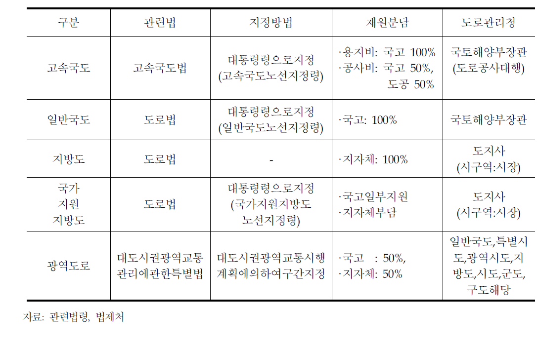 국내 도로관련법