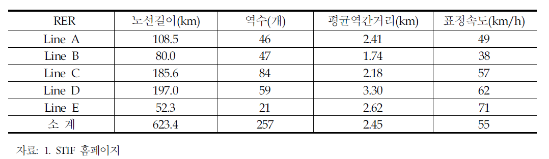 프랑스 RER운영현황