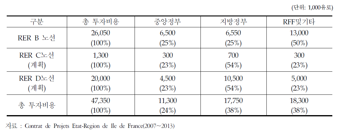 사업비 분담현황(프랑스 RER)