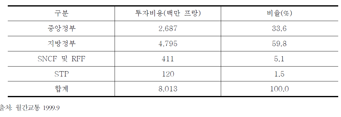 RERE선의 투자비 분담내용