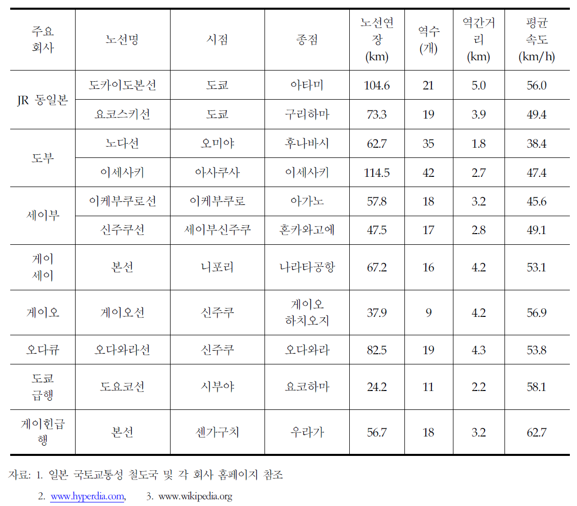 일본 광역철도 운영현황