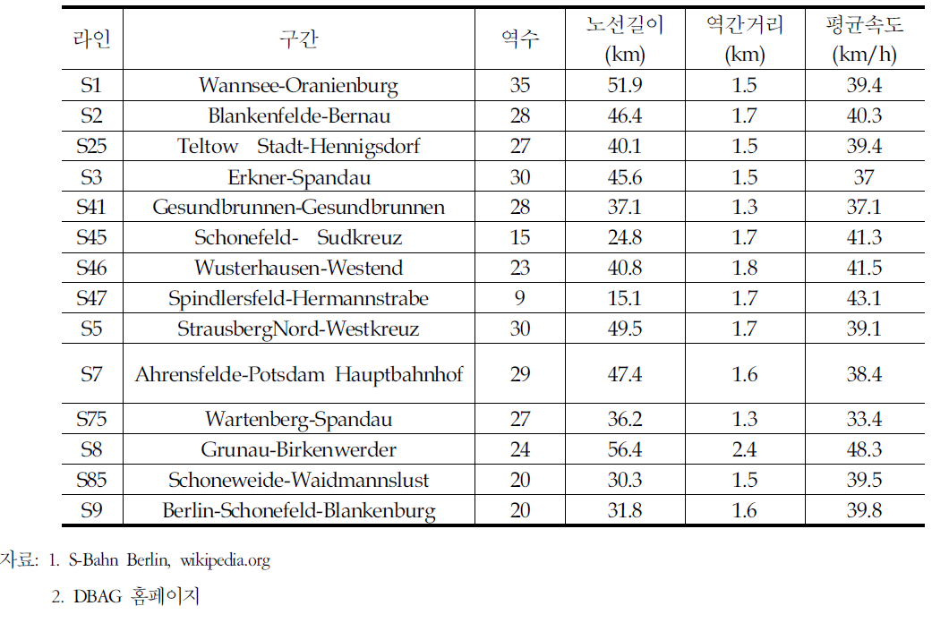 독일 S-Bahn운영현황