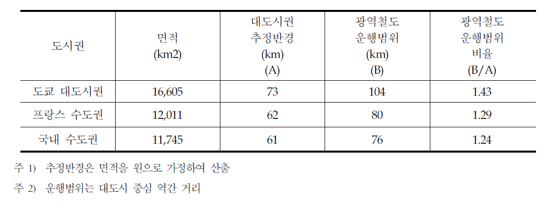 광역철도 운행범위 비교