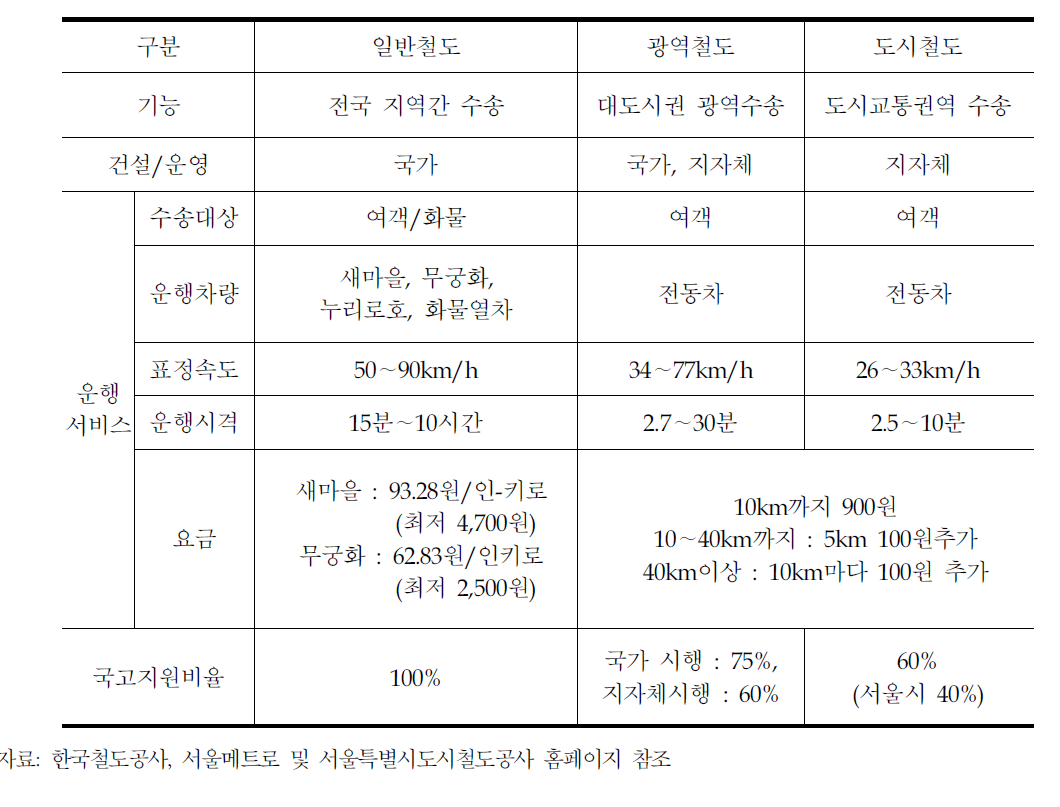 철도유형별 특성비교