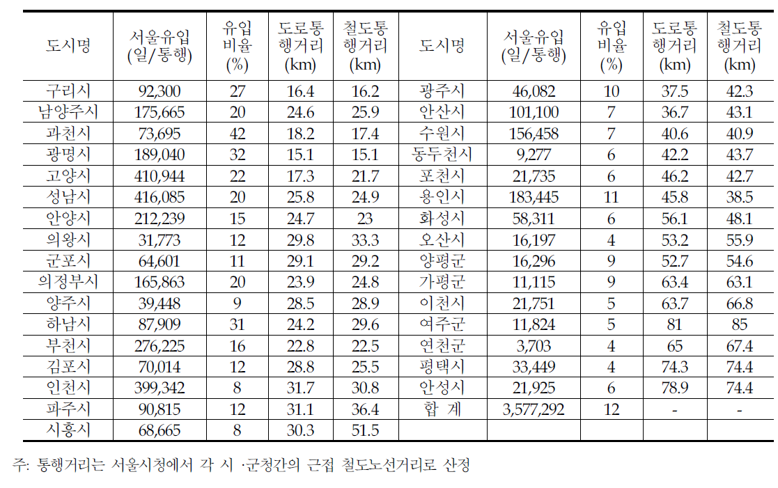 수도권 광역통행 현황(총 수단)