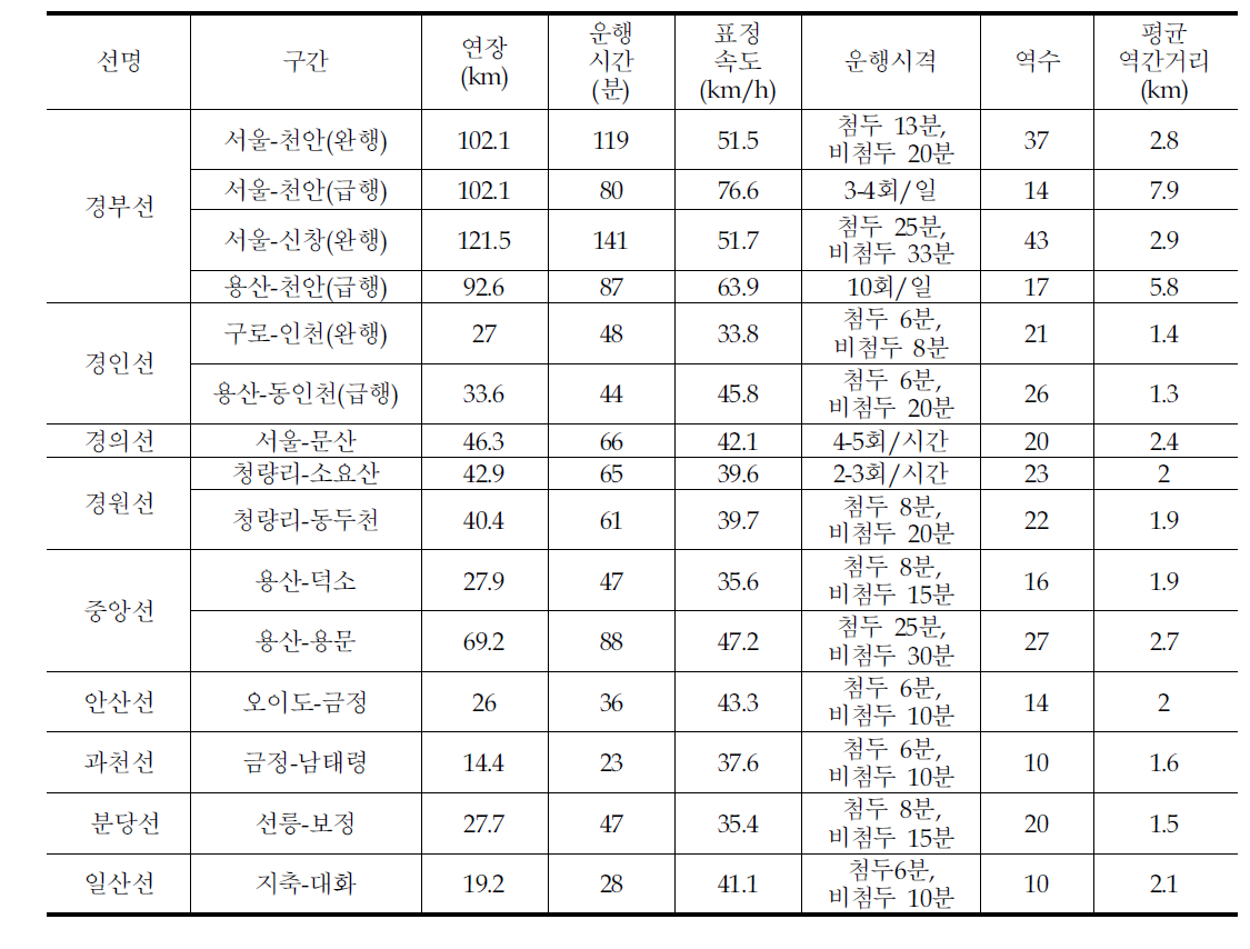 수도권 광역철도 운행 현황