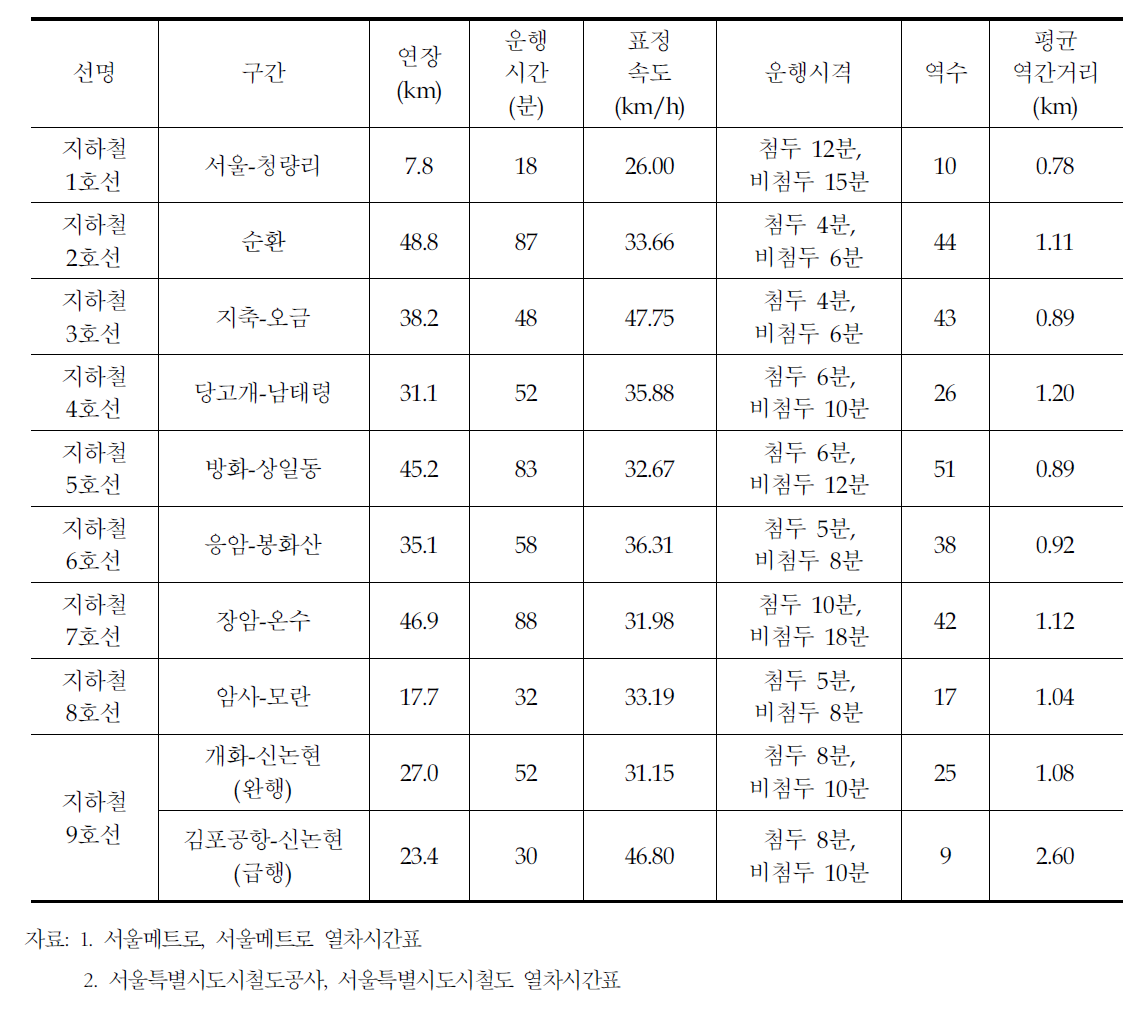 서울의 도시철도 운행 현황