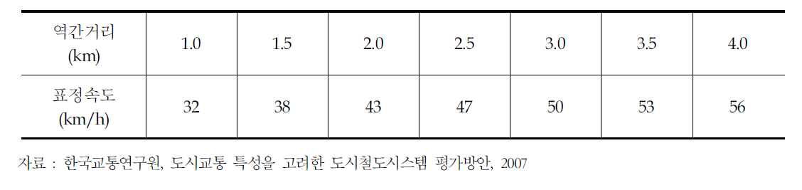 역간 거리에 따른 표정속도