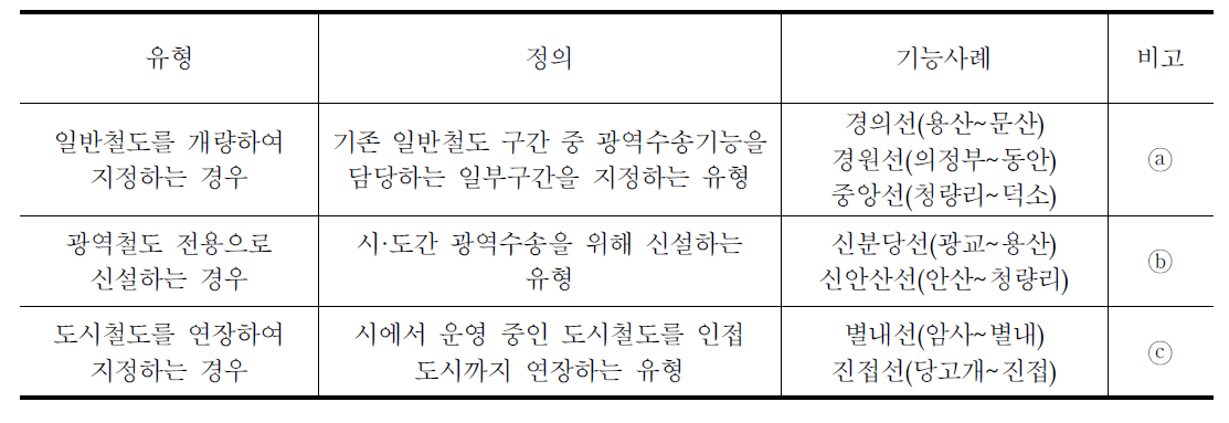 광역철도의 유형 분류