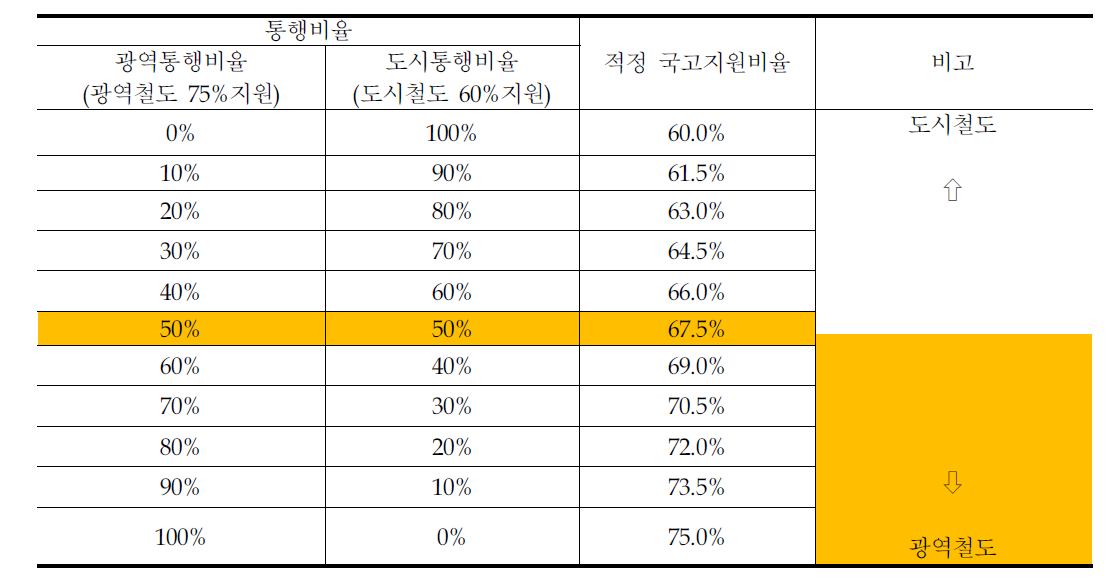 통행비율에 따른 국고지원 비율