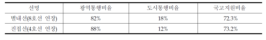 통행비율에 따른 국고지원 비율의 적용사례