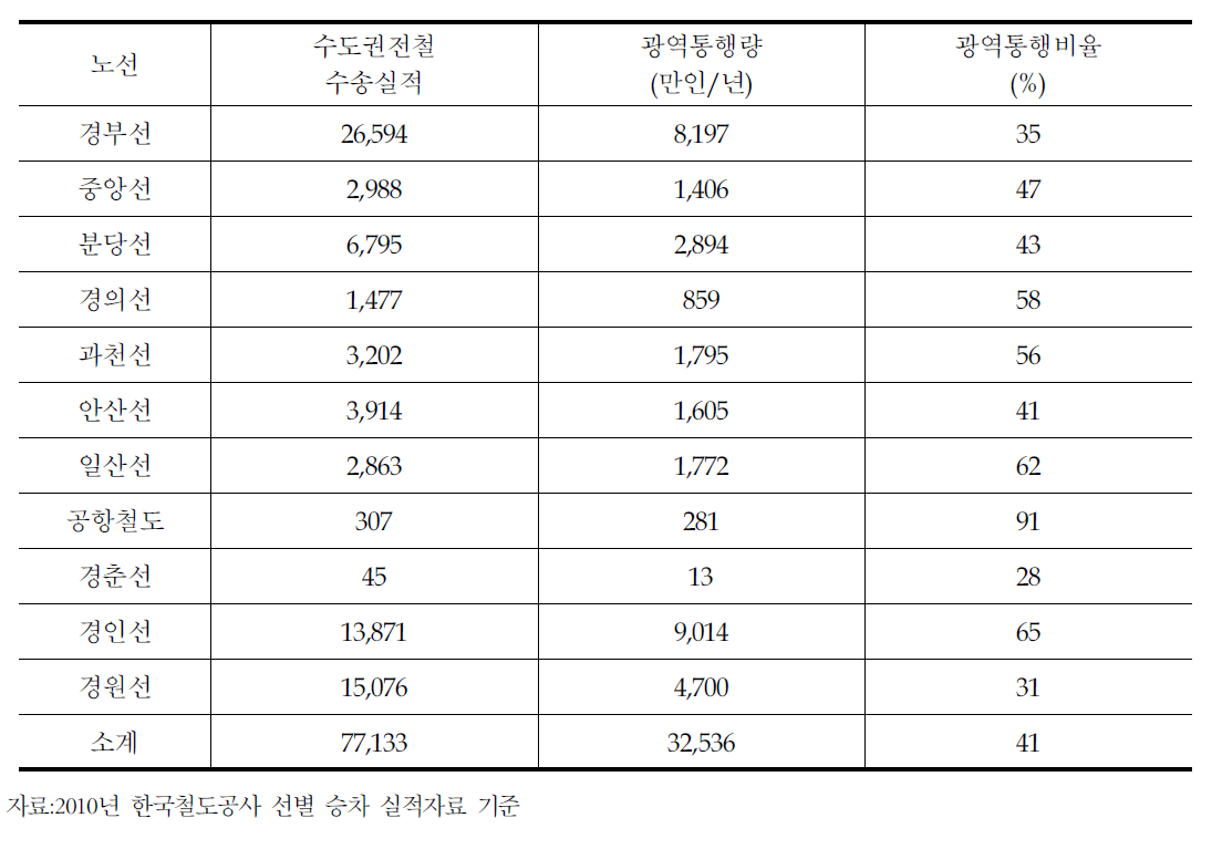 수도권전철 광역통행수요비율