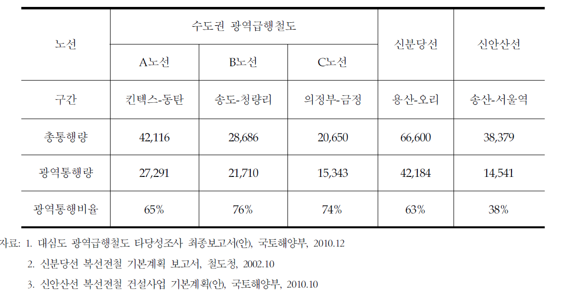 신설 광역철도의 광역통행비율