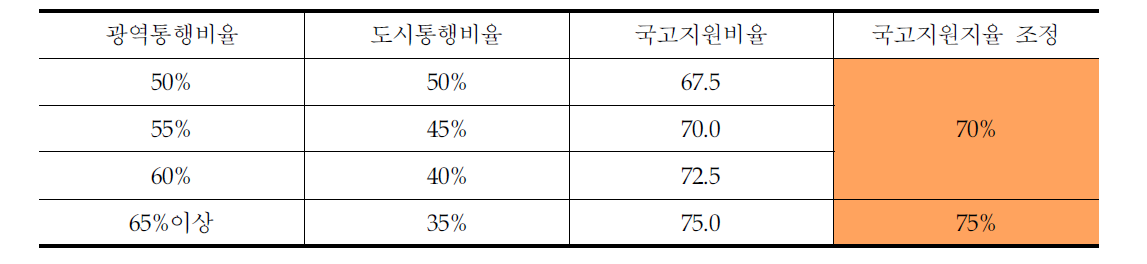 현실적 차등 국고지원 비율