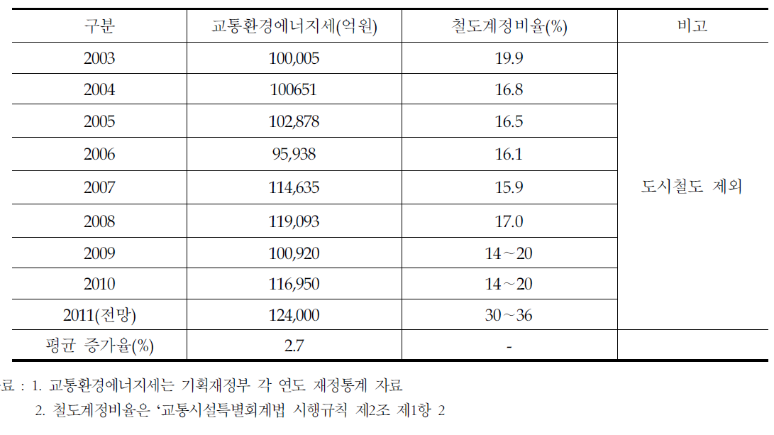 국가의 재정여건