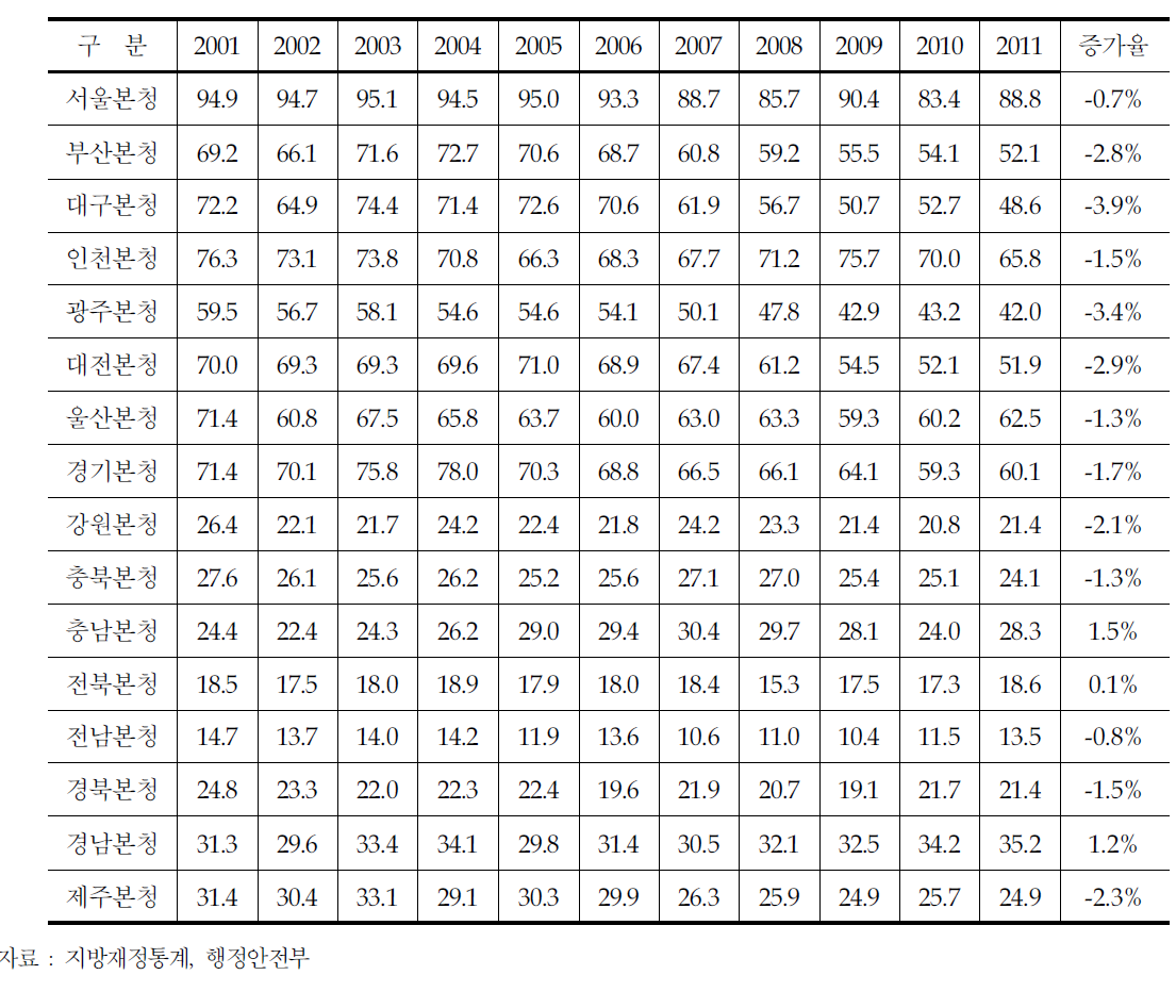 지자체별 재정자립도(총계기준)