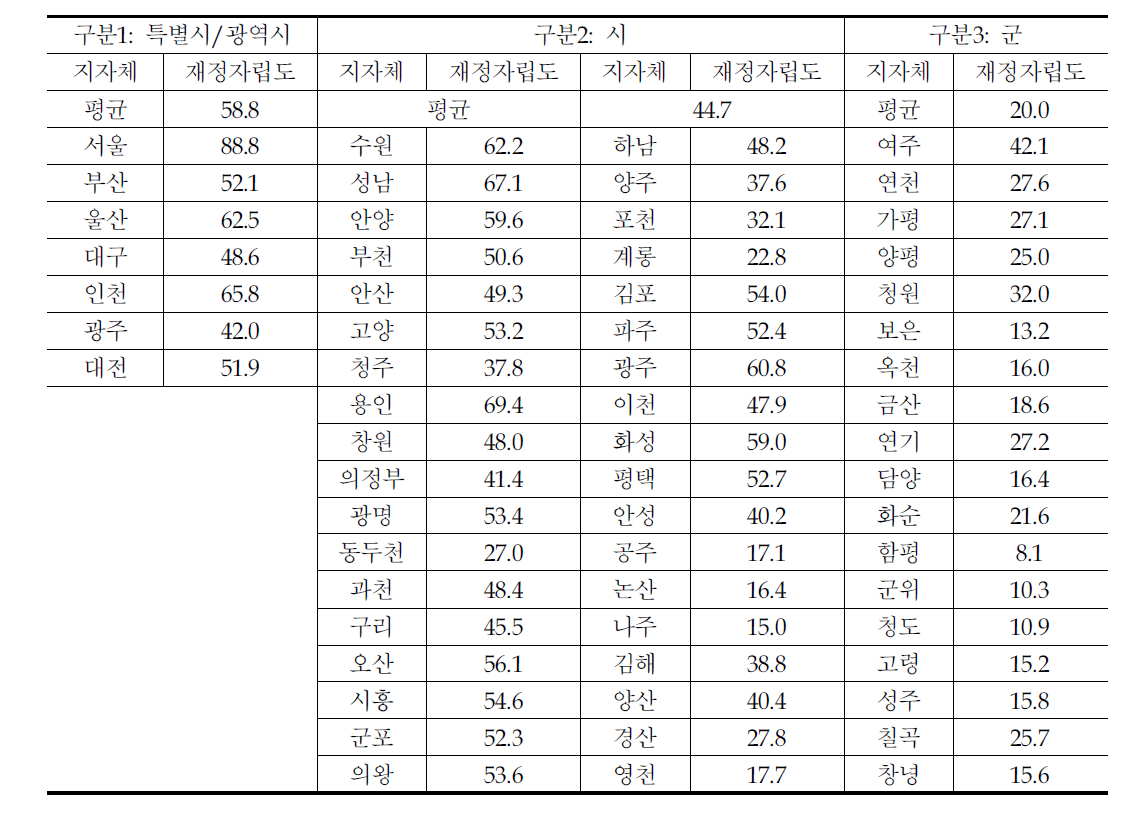 대도시권의 범위