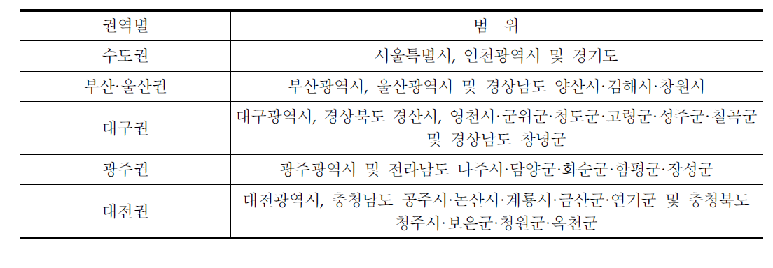 대도시권의 범위