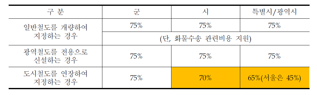 노선의 기능과 지자체 재정을 고려한 국고지원 비율