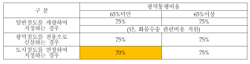 노선의 기능과 광역통행비율을 고려한 국고지원 비율