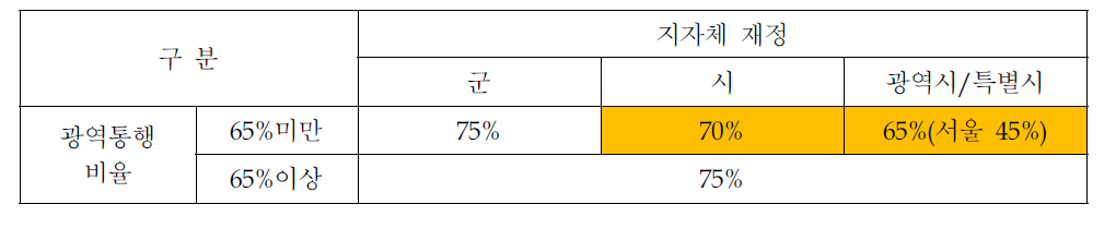 광역통행비율과 지자체 재정을 고려한 국고지원 비율