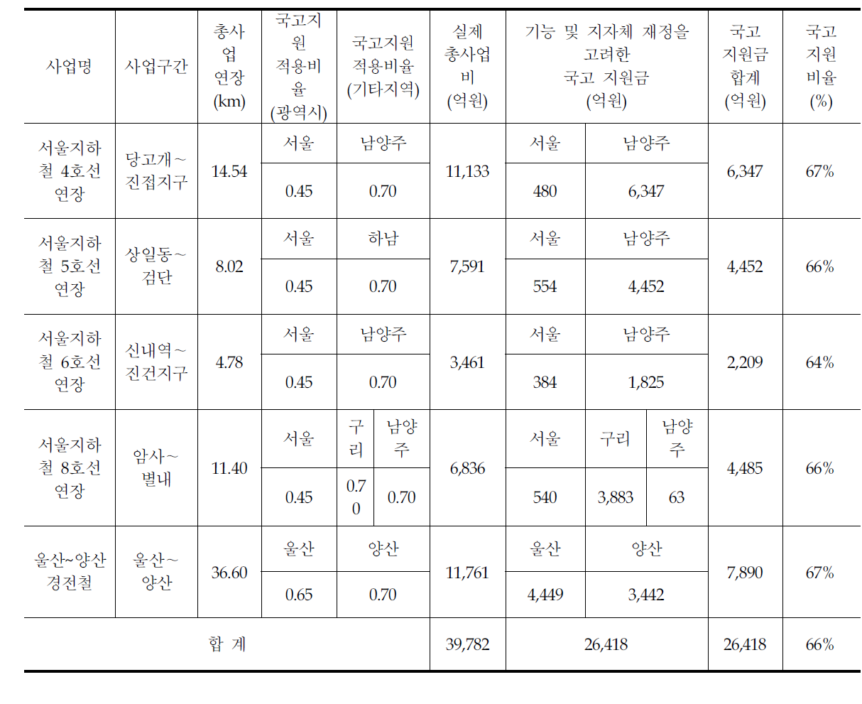 노선의 기능과 지자체 재정을 고려한 국고지원 비율