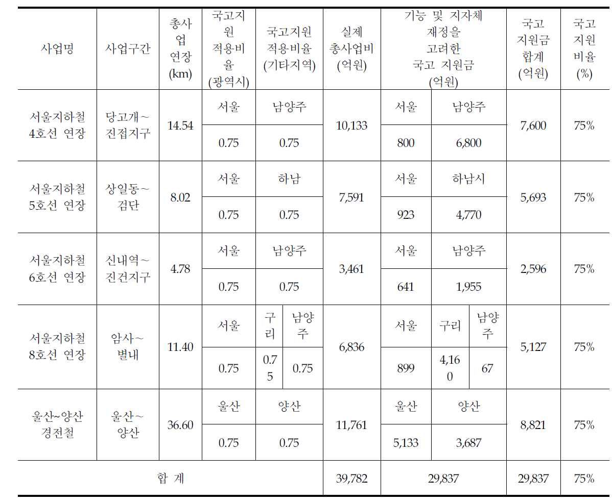 노선의 기능과 광역통행비율을 고려한 국고지원 비율