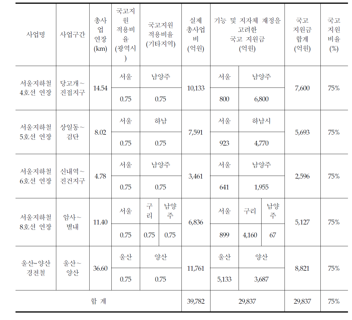 광역통행비율과 지자체 재정을 고려한 국고지원 비율