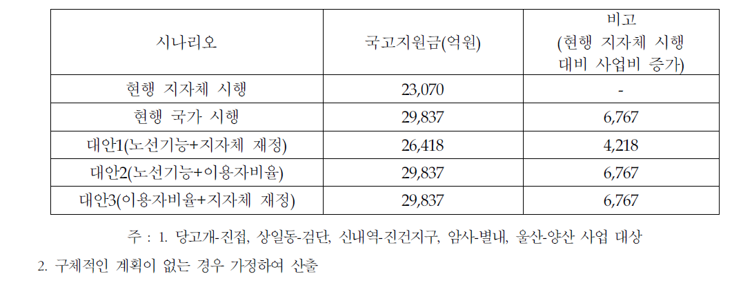 도시철도 연장형 광역철도 사업의 대안별 국고지원금 변화