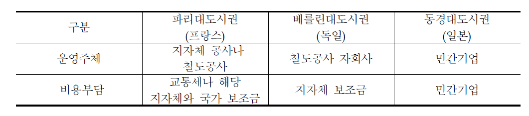 해외사례 광역철도 운영사례