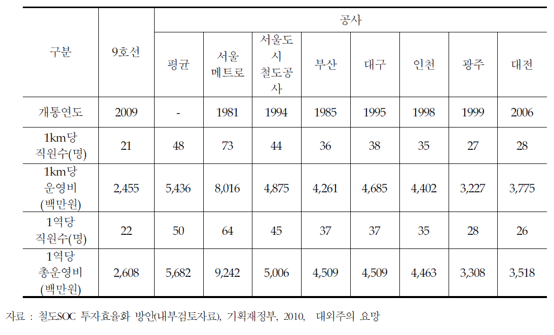 도시철도 운영기관별 운영효율성 비교