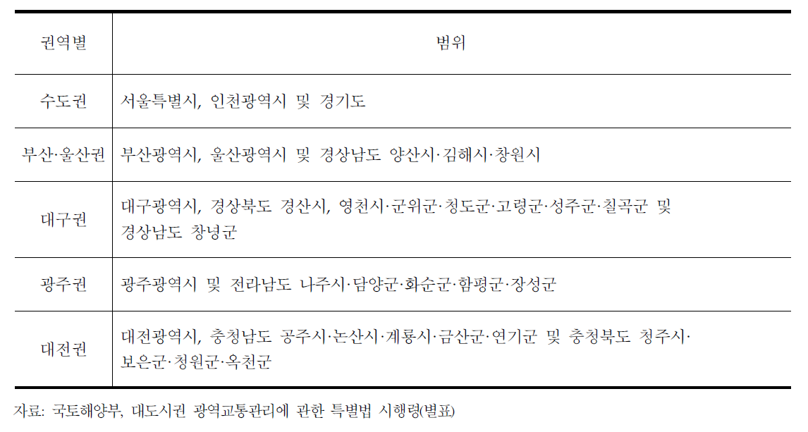 대도시권의 범위