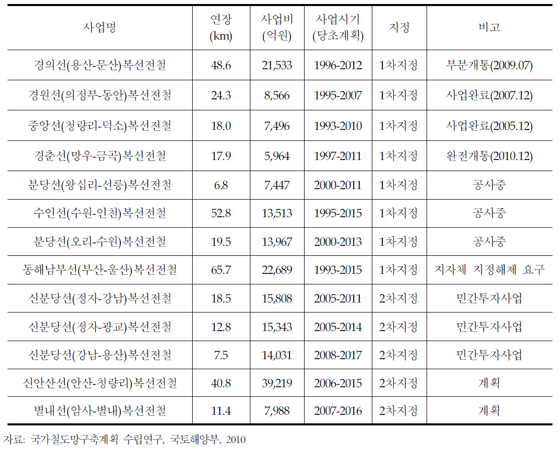 광역철도 노선현황