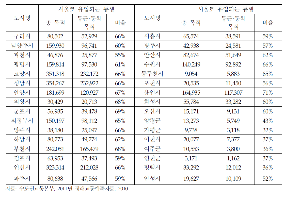 수도권 목적 통행량 중 서울 유입량