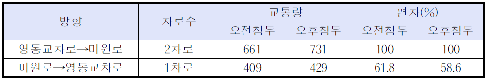 중앙로 방향별 교통량 및 편차 분석