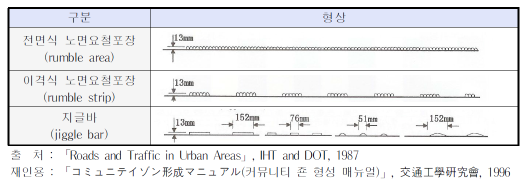 노면요철포장의 종류 및 설치방법