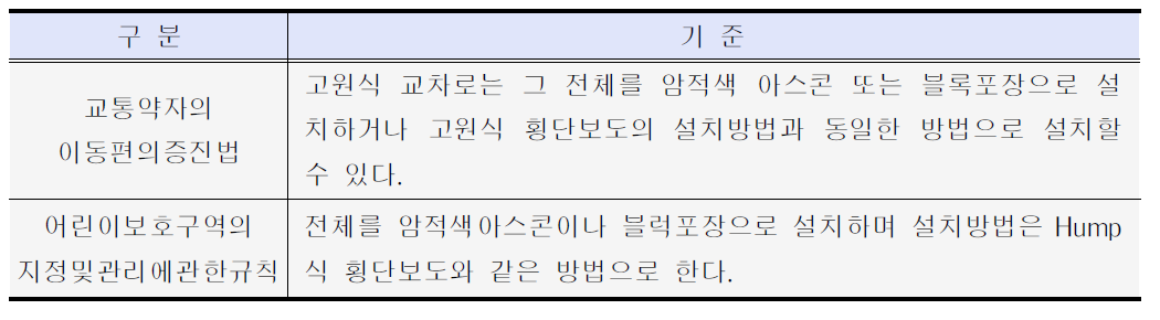 고원식교차로 관련 기준 비교