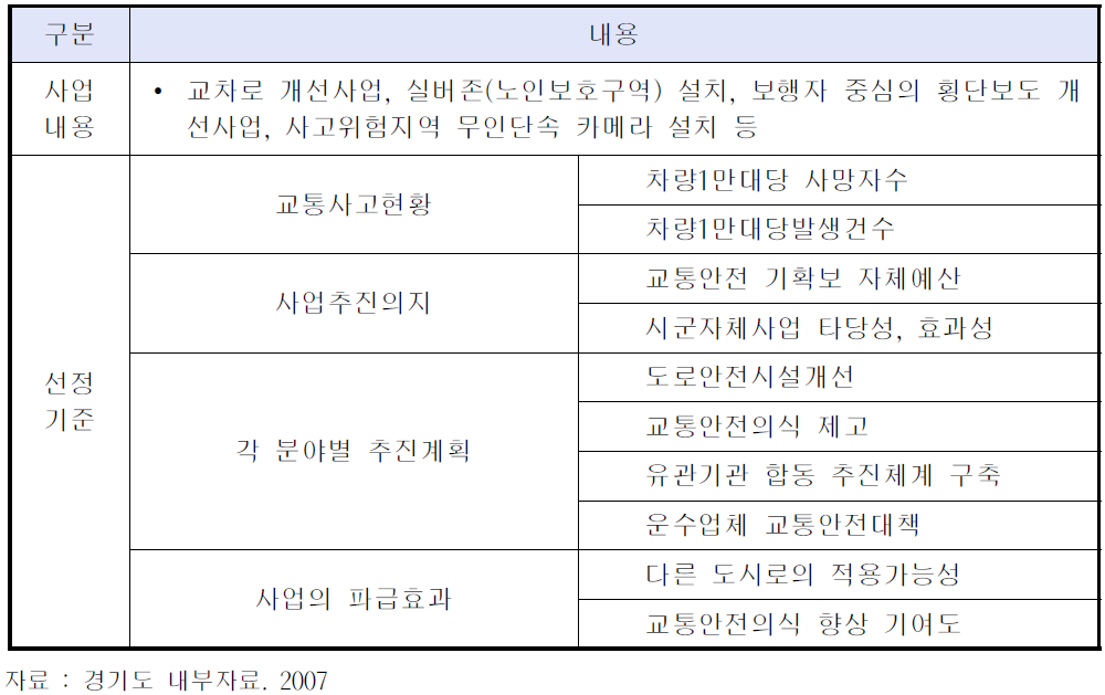 경기도 교통안전 시범도시 주요내용