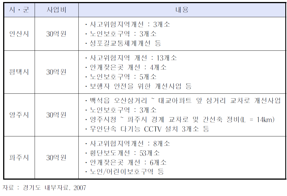 경기도 교통안전 시범도시 주요 사업내용