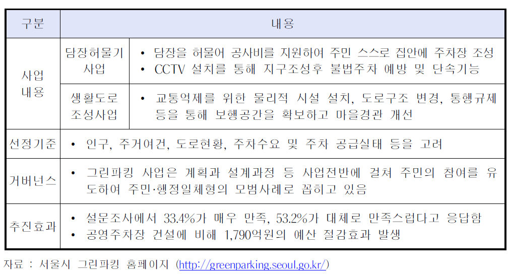 서울시 그린파킹 사업 주요내용