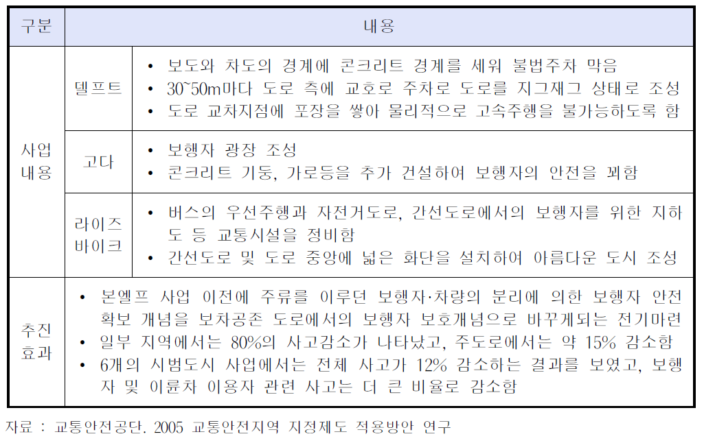 네덜란드 본엘프 사업 주요내용