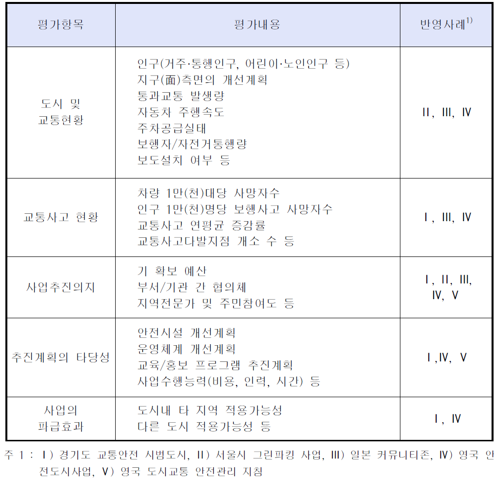 평가항목 및 반영사례