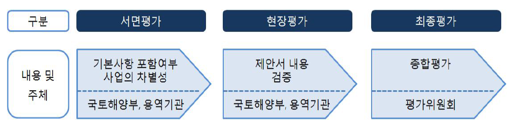 교통안전시범도시 선정 평가단계