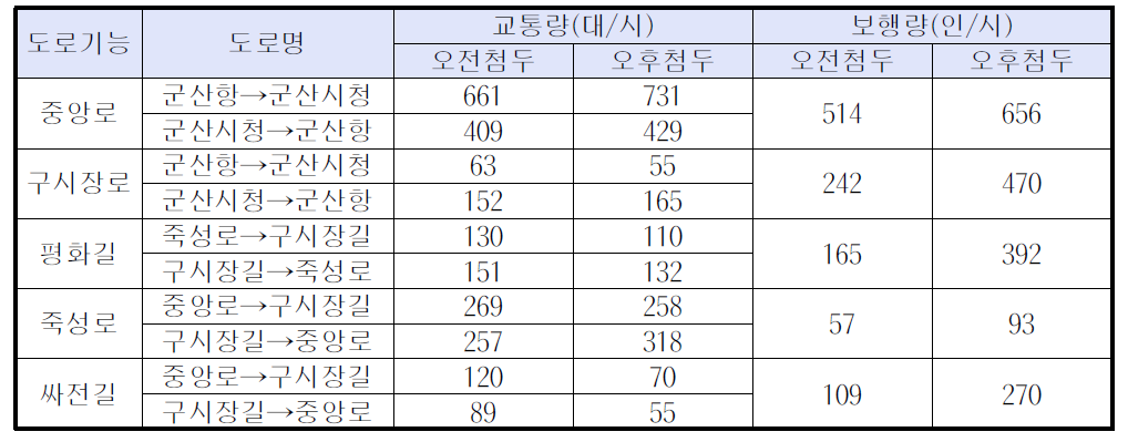 군산시 주요도로 교통량 및 보행량 현황