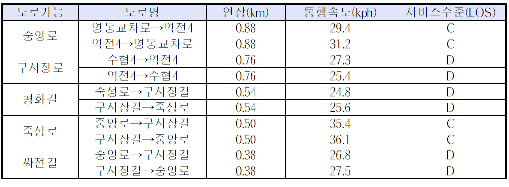 군산시 대상구역 주요도로 통행속도 및 서비스수준 분석