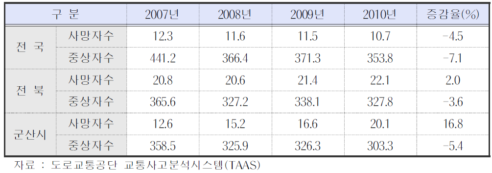 군산시 인구 10만명당 사상자 현황