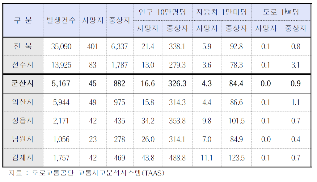 전북 기초지자체별 교통사고 현황