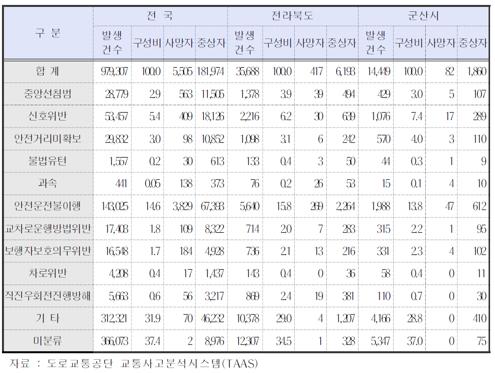 군산시 운전자 법규위반별 교통사고 현황