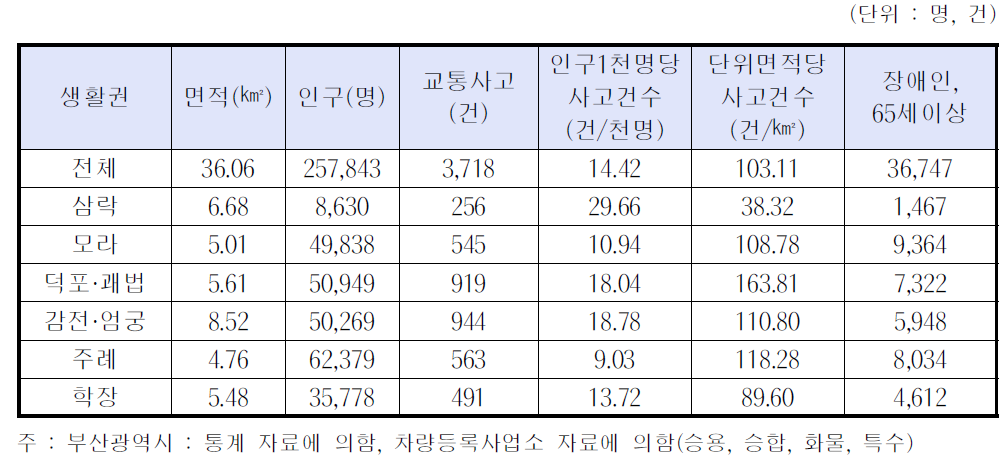 사상구 구역 및 교통사고 건수 비교