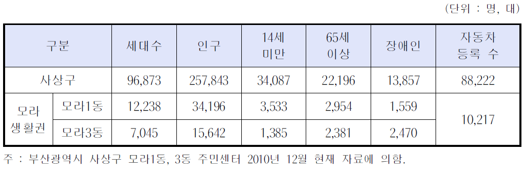 부산광역시 사상구 사업대상구역 세대수 및 인구 현황